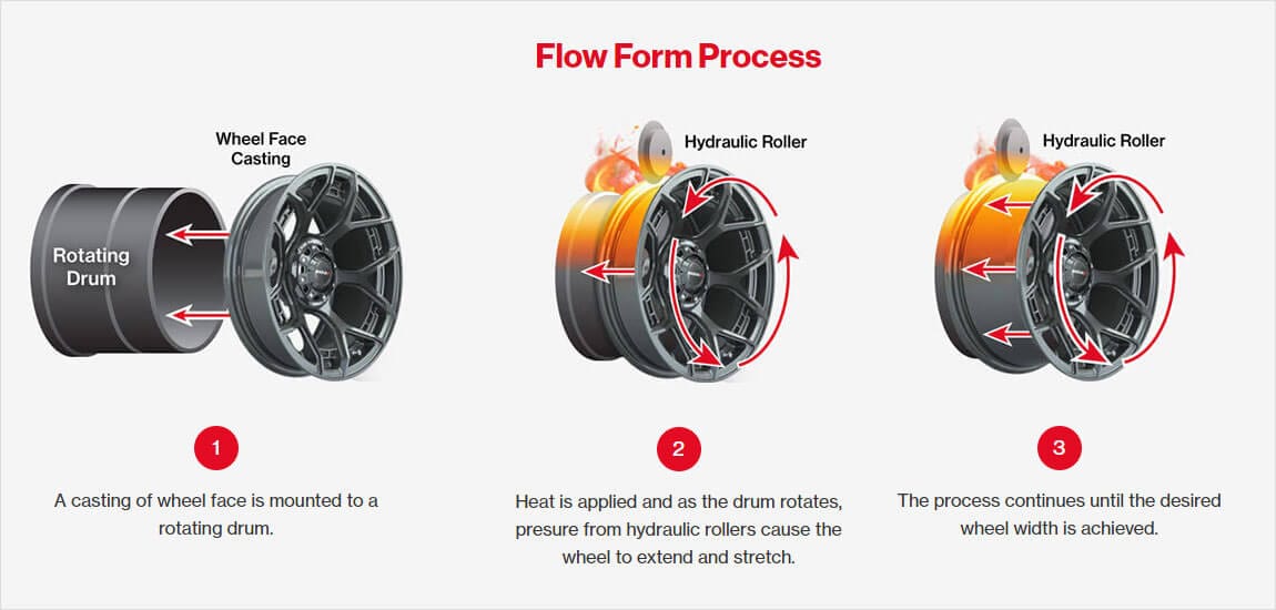 Madjax flow form golf cart 15" wheel technology infographic.